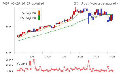 小津産業チャート