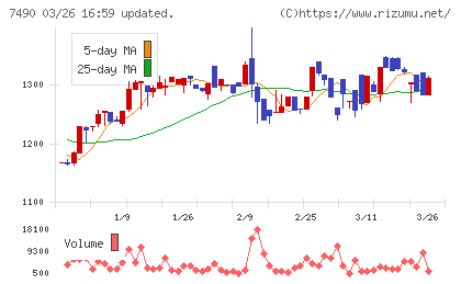 日新商事チャート
