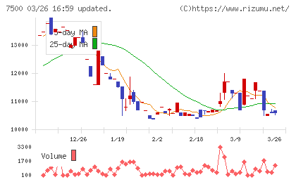 西川計測チャート