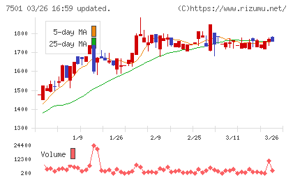 ティムコチャート