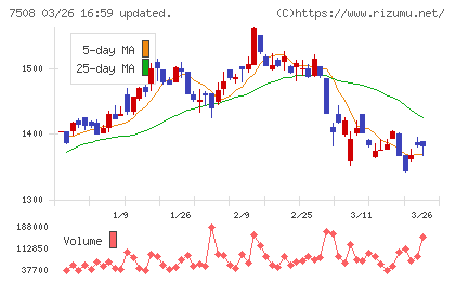 Ｇ−７ホールディングスチャート