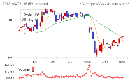 イオン北海道チャート