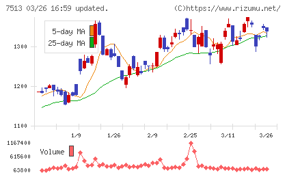 コジマチャート
