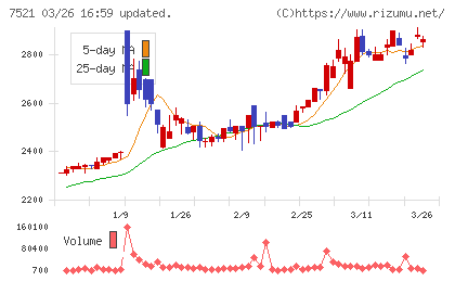 ムサシチャート