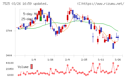 リックスチャート