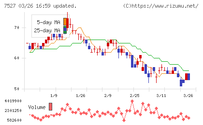 システムソフトチャート