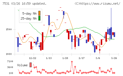 清和中央ホールディングスチャート