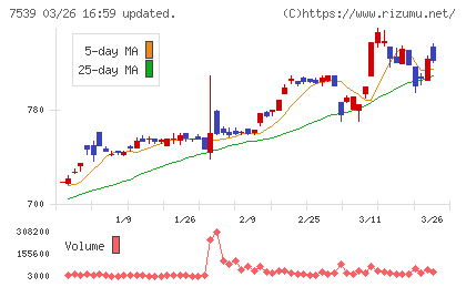 アイナボホールディングスチャート