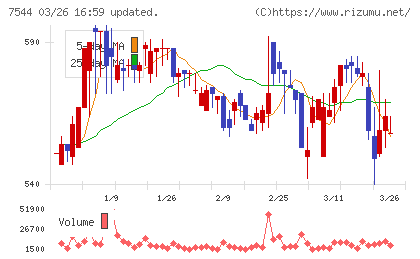 スリーエフチャート