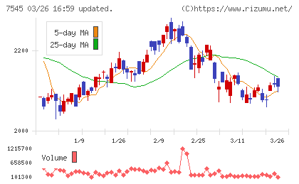西松屋チェーンチャート