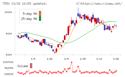 ゼンショーホールディングスチャート