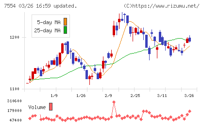 幸楽苑チャート