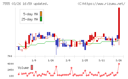 大田花きチャート