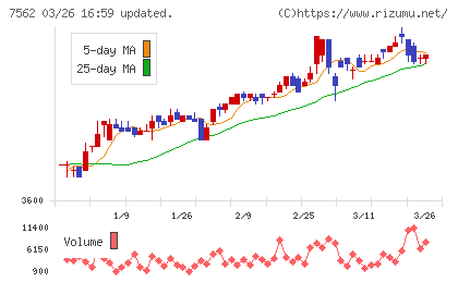 安楽亭チャート