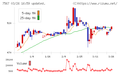 栄電子チャート