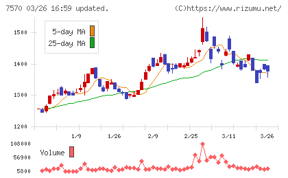 橋本総業ホールディングスチャート