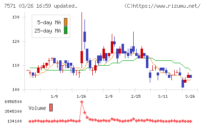 ヤマノホールディングスチャート