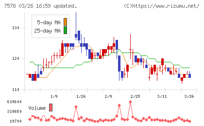 ニチリョクチャート