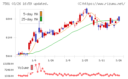 サイゼリヤチャート