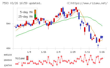 ＶＴホールディングスチャート