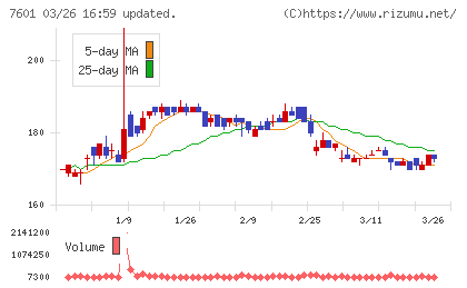 ポプラチャート