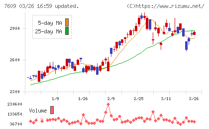 ダイトロンチャート
