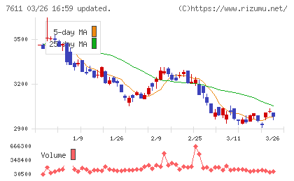 ハイデイ日高チャート