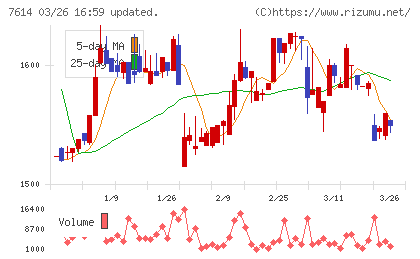 オーエムツーネットワークチャート
