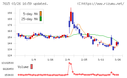 京都きもの友禅ホールディングスチャート