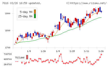 コロワイドチャート