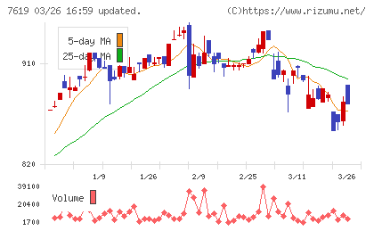 田中商事チャート