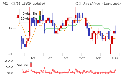 ＮａＩＴＯチャート