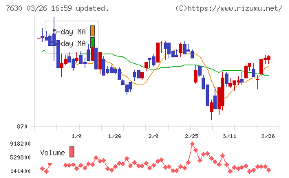 壱番屋チャート