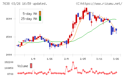 ＮＥＷ　ＡＲＴ　ＨＯＬＤＩＮＧＳチャート