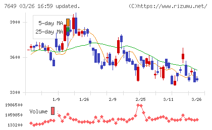 スギホールディングスチャート