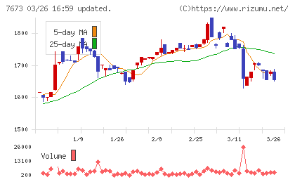 ダイコー通産チャート