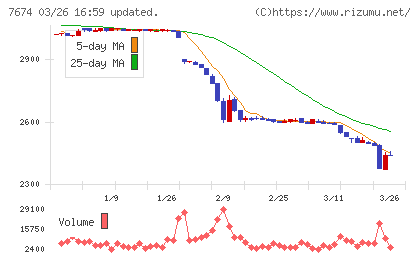 ＮＡＴＴＹ　ＳＷＡＮＫＹホールディングスチャート