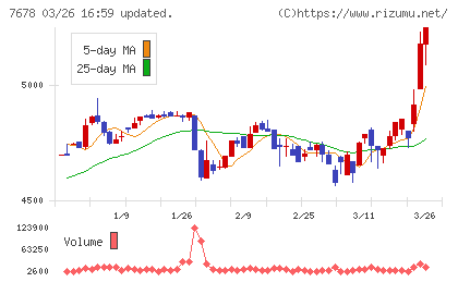 あさくまチャート