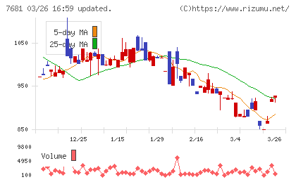 レオクランチャート