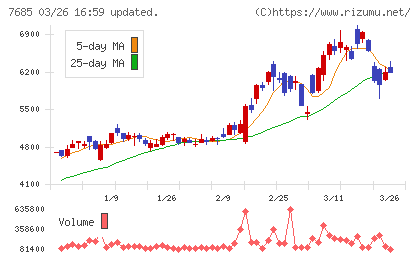 ＢｕｙＳｅｌｌ　Ｔｅｃｈｎｏｌｏｇｉｅｓチャート
