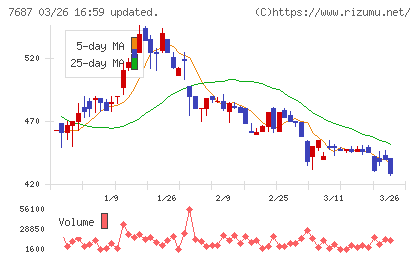 ミクリードチャート
