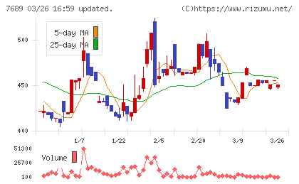 コパ・コーポレーションチャート