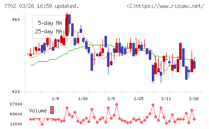 ＪＭＳチャート