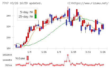 プレシジョン・システム・サイエンスチャート