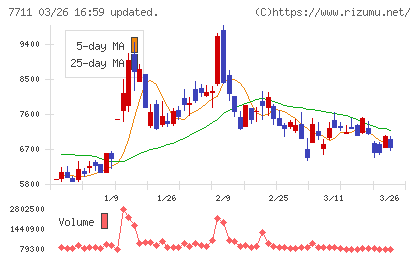 助川電気工業チャート