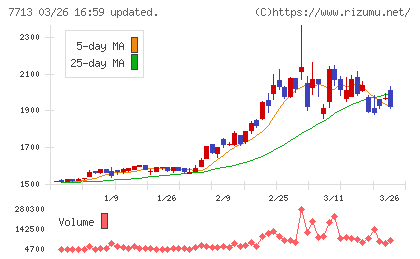 シグマ光機チャート