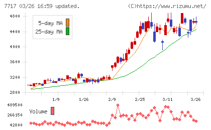 ブイ・テクノロジーチャート