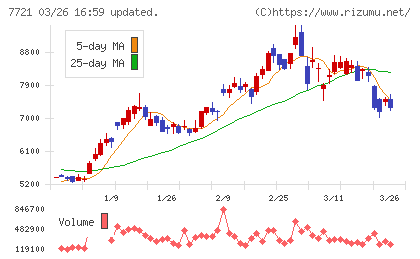 東京計器チャート