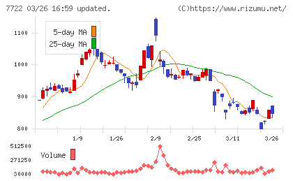 国際計測器チャート