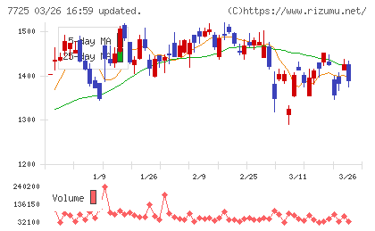 インターアクションチャート